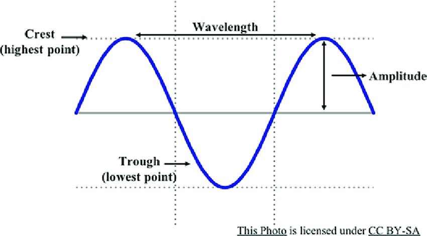 What is wavelength ?